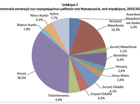 Μείωση μαθητών και σχολικών μονάδων στη Θεσσαλία (γραφήματα)