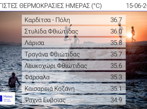 Στους 36,7 βαθμούς Κελσίου ο υδράργυρος στην Καρδίτσα, η υψηλότερη σήμερα στη χώρα