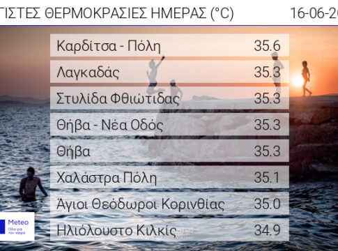 Στην Καρδίτσα η υψηλότερη θερμοκρασία για δεύτερη συνεχόμενη ημέρα