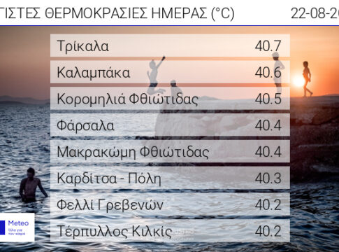 Ξεπέρασε τους 40 βαθμούς Κελσίου η θερμοκρασία στην Καρδίτσα